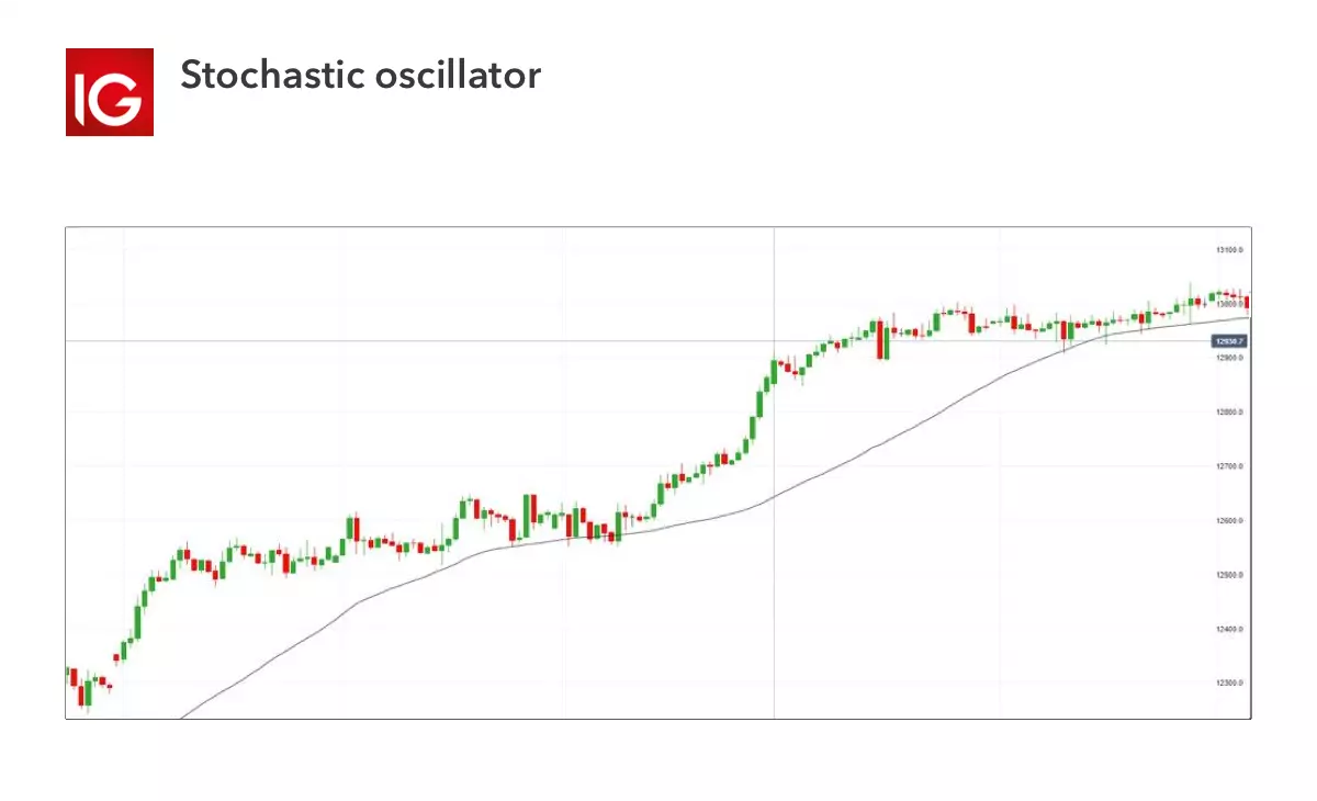 Trading indicator - stochastic oscillator